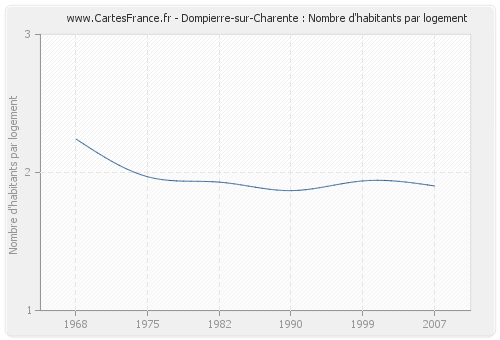 Dompierre-sur-Charente : Nombre d'habitants par logement
