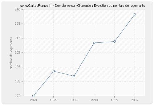 Dompierre-sur-Charente : Evolution du nombre de logements