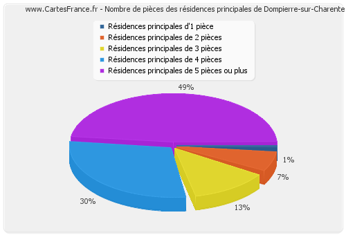 Nombre de pièces des résidences principales de Dompierre-sur-Charente