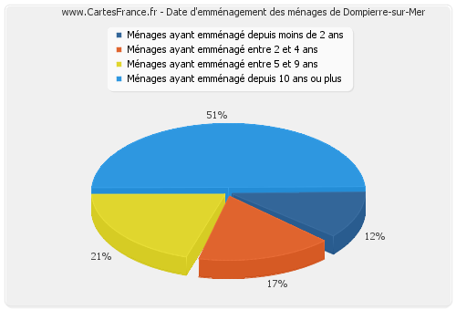 Date d'emménagement des ménages de Dompierre-sur-Mer
