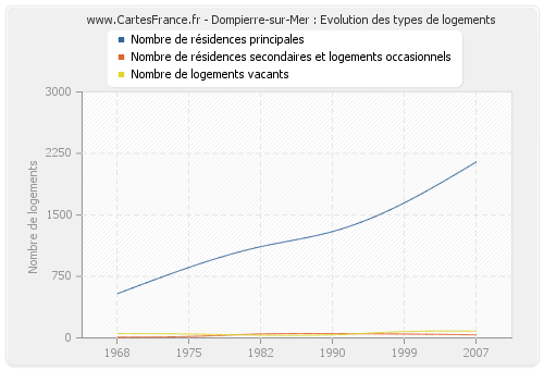 Dompierre-sur-Mer : Evolution des types de logements