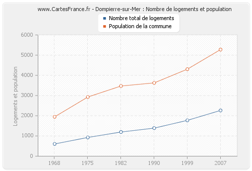 Dompierre-sur-Mer : Nombre de logements et population