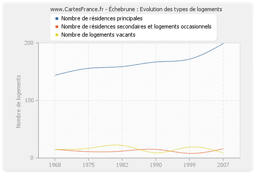 Échebrune : Evolution des types de logements