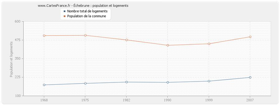 Échebrune : population et logements