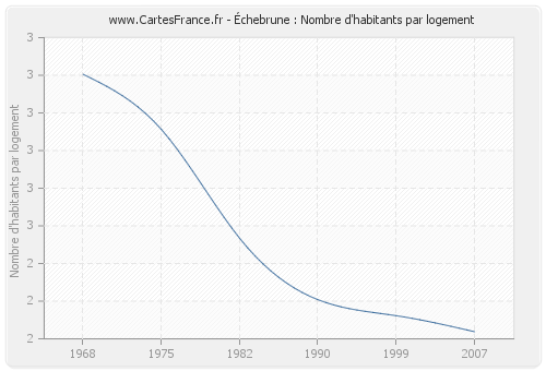 Échebrune : Nombre d'habitants par logement