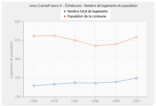 Échebrune : Nombre de logements et population