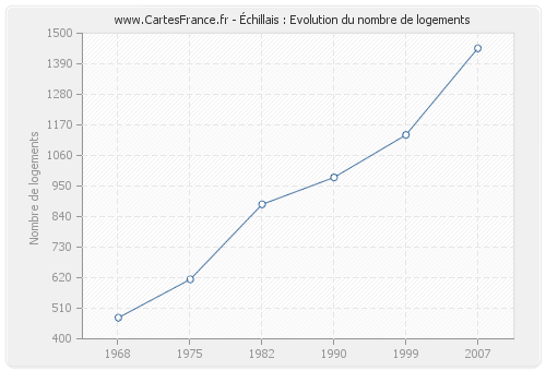 Échillais : Evolution du nombre de logements