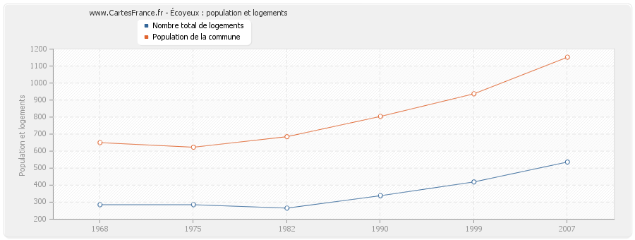 Écoyeux : population et logements