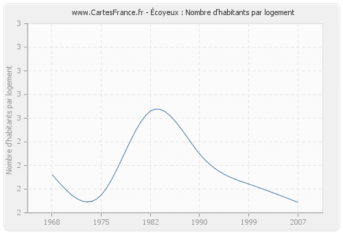 Écoyeux : Nombre d'habitants par logement