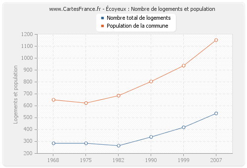 Écoyeux : Nombre de logements et population