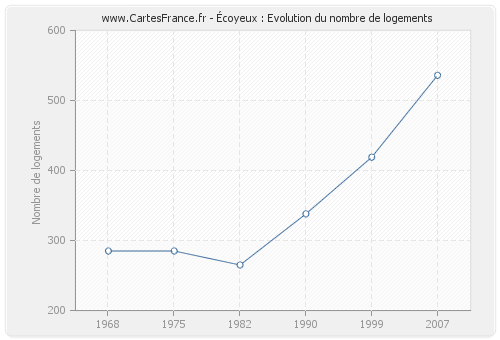 Écoyeux : Evolution du nombre de logements