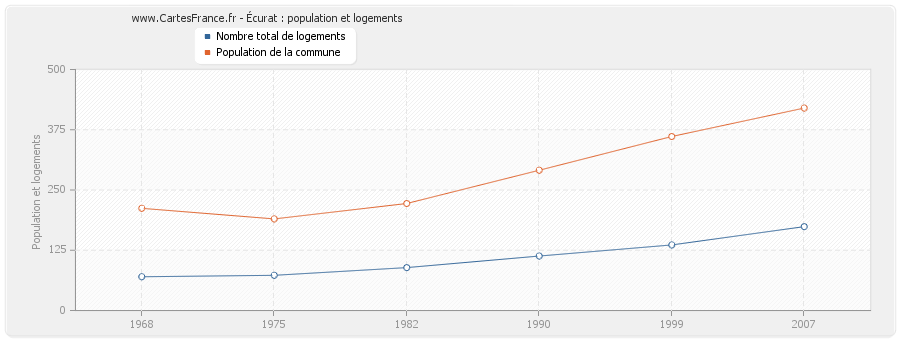 Écurat : population et logements