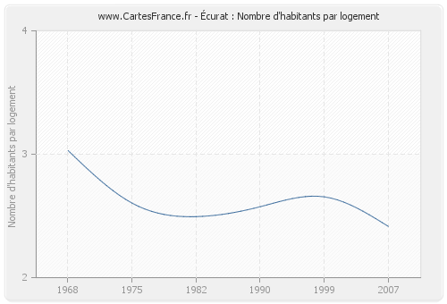 Écurat : Nombre d'habitants par logement