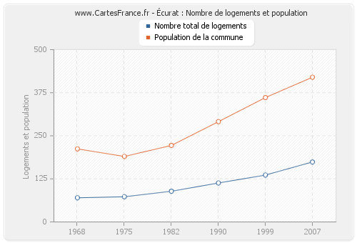 Écurat : Nombre de logements et population