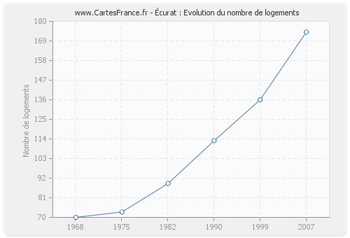 Écurat : Evolution du nombre de logements