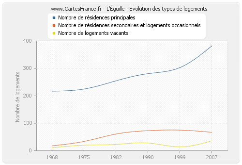 L'Éguille : Evolution des types de logements