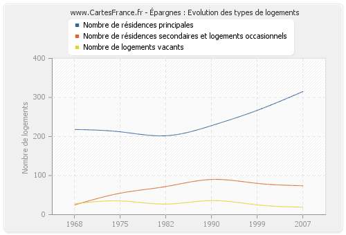 Épargnes : Evolution des types de logements