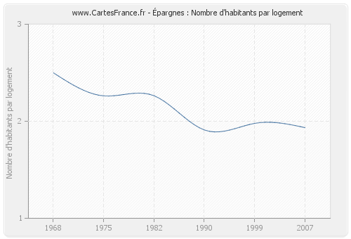 Épargnes : Nombre d'habitants par logement