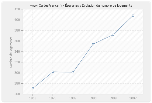 Épargnes : Evolution du nombre de logements