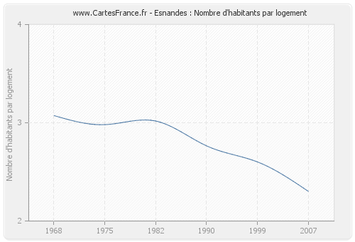 Esnandes : Nombre d'habitants par logement