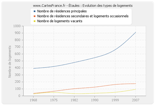 Étaules : Evolution des types de logements