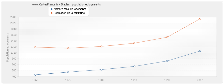 Étaules : population et logements