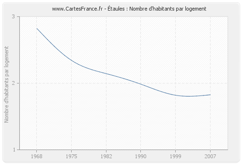 Étaules : Nombre d'habitants par logement