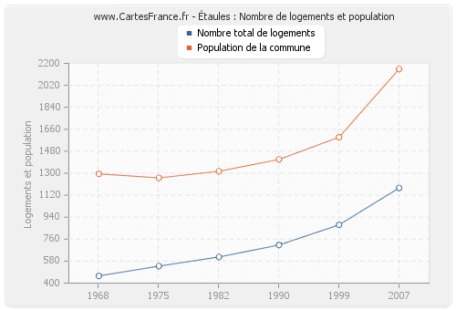 Étaules : Nombre de logements et population