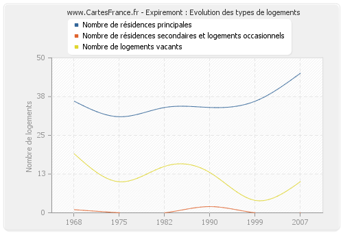 Expiremont : Evolution des types de logements