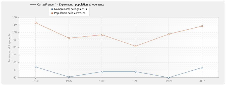 Expiremont : population et logements