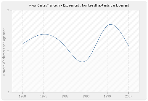 Expiremont : Nombre d'habitants par logement