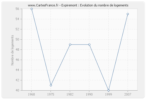 Expiremont : Evolution du nombre de logements