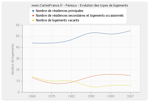 Fenioux : Evolution des types de logements