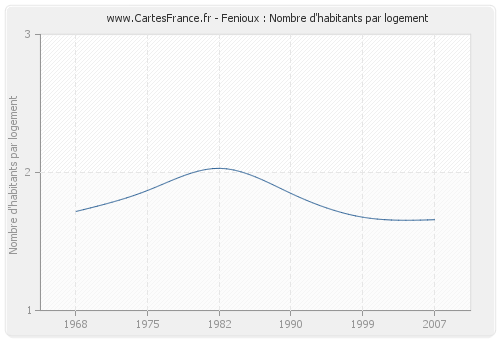 Fenioux : Nombre d'habitants par logement