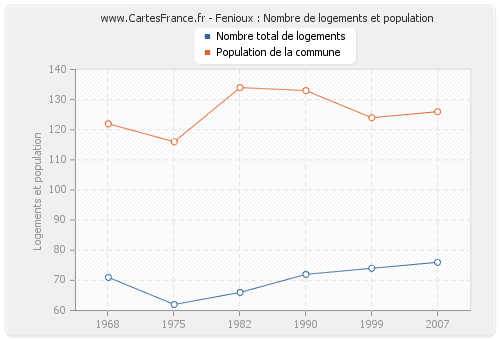 Fenioux : Nombre de logements et population