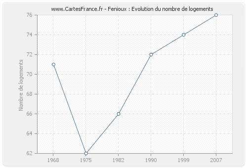 Fenioux : Evolution du nombre de logements