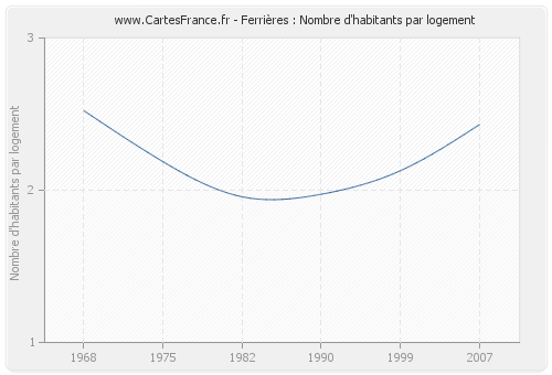 Ferrières : Nombre d'habitants par logement