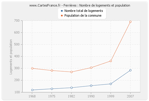 Ferrières : Nombre de logements et population