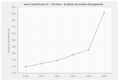 Ferrières : Evolution du nombre de logements