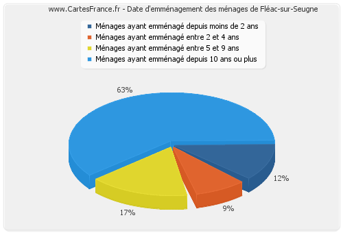 Date d'emménagement des ménages de Fléac-sur-Seugne