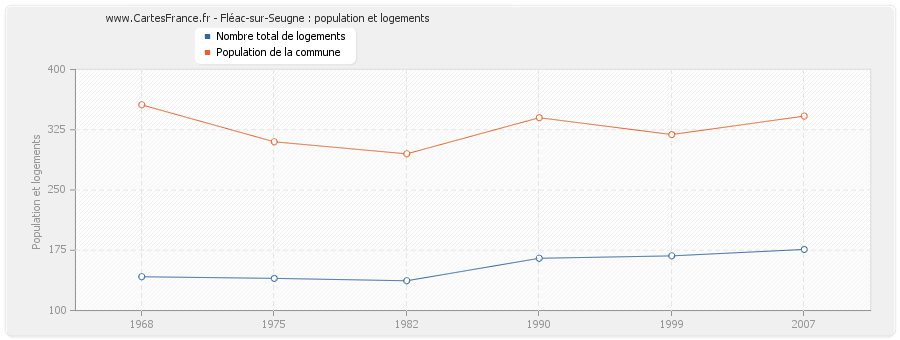 Fléac-sur-Seugne : population et logements