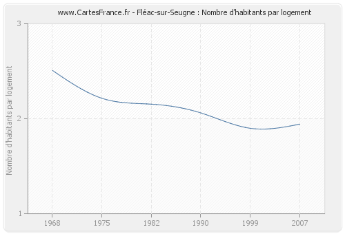 Fléac-sur-Seugne : Nombre d'habitants par logement