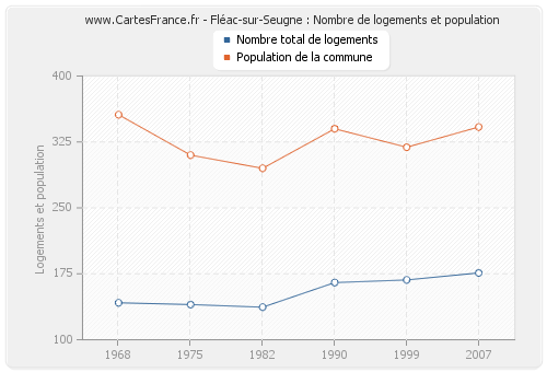 Fléac-sur-Seugne : Nombre de logements et population