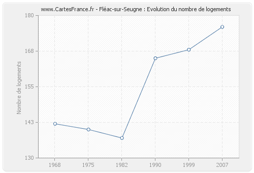 Fléac-sur-Seugne : Evolution du nombre de logements