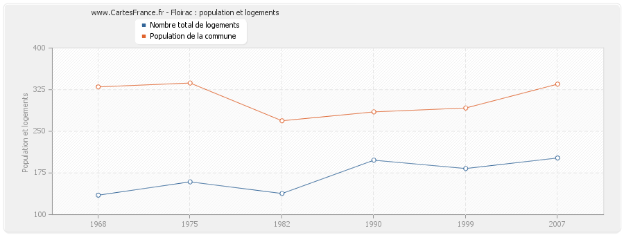 Floirac : population et logements