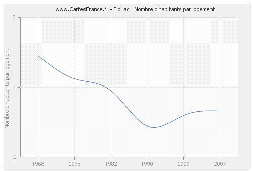 Floirac : Nombre d'habitants par logement