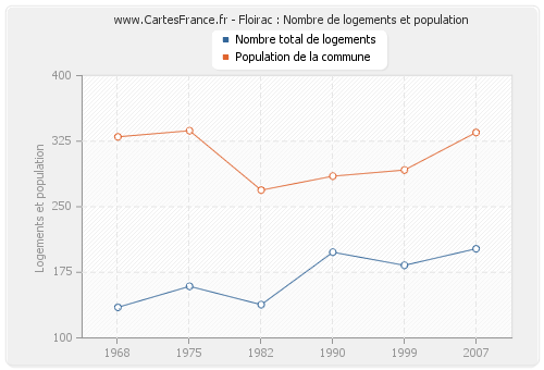 Floirac : Nombre de logements et population