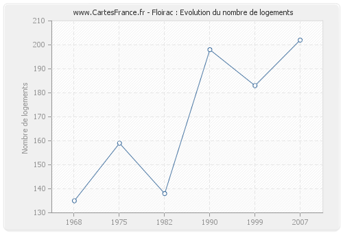 Floirac : Evolution du nombre de logements