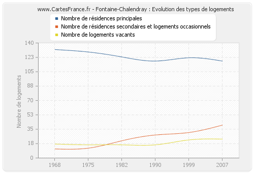 Fontaine-Chalendray : Evolution des types de logements