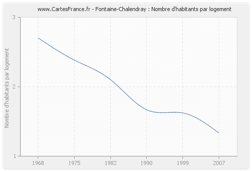 Fontaine-Chalendray : Nombre d'habitants par logement